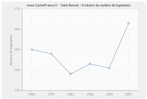 Saint-Bonnet : Evolution du nombre de logements