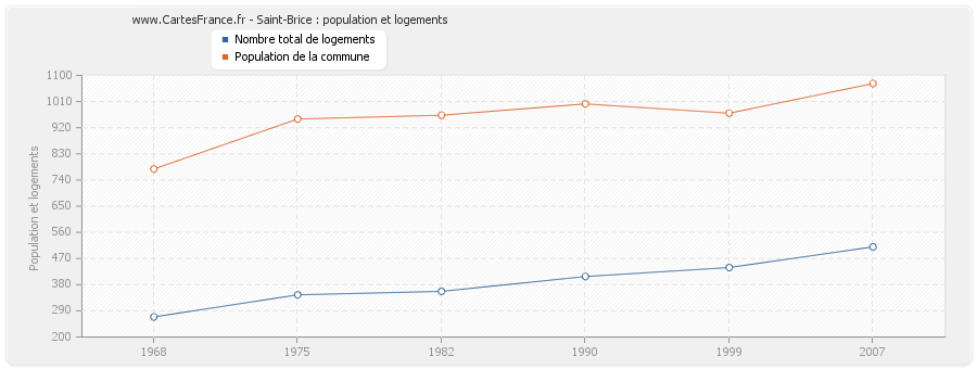 Saint-Brice : population et logements