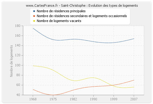 Saint-Christophe : Evolution des types de logements