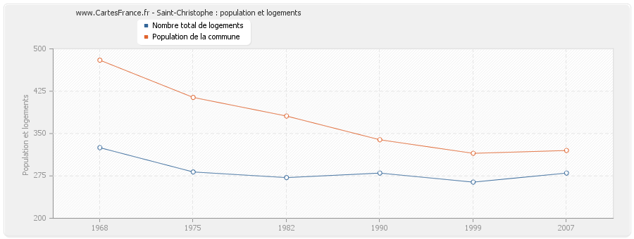 Saint-Christophe : population et logements