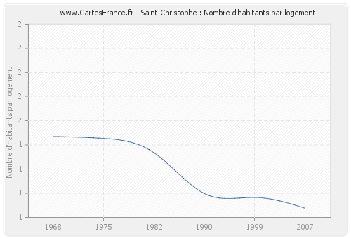 Saint-Christophe : Nombre d'habitants par logement