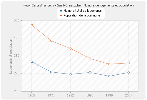 Saint-Christophe : Nombre de logements et population