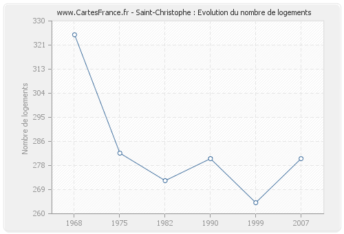 Saint-Christophe : Evolution du nombre de logements