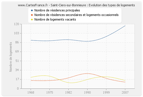 Saint-Ciers-sur-Bonnieure : Evolution des types de logements