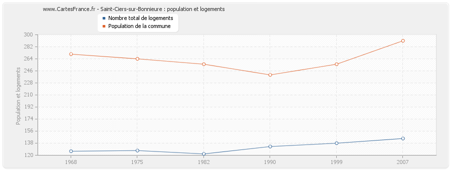 Saint-Ciers-sur-Bonnieure : population et logements