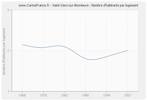Saint-Ciers-sur-Bonnieure : Nombre d'habitants par logement