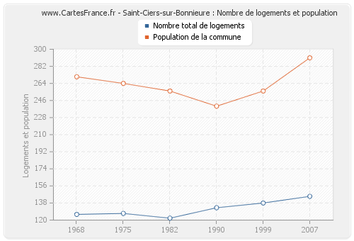 Saint-Ciers-sur-Bonnieure : Nombre de logements et population