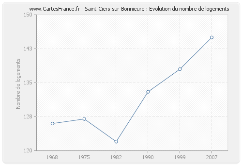 Saint-Ciers-sur-Bonnieure : Evolution du nombre de logements