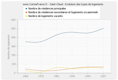 Saint-Claud : Evolution des types de logements