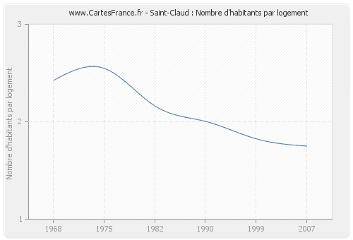 Saint-Claud : Nombre d'habitants par logement