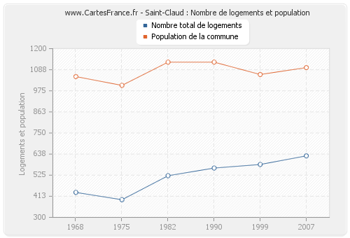 Saint-Claud : Nombre de logements et population