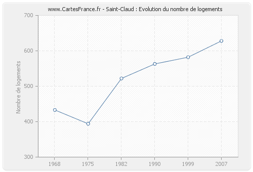 Saint-Claud : Evolution du nombre de logements