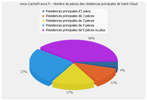 Nombre de pièces des résidences principales de Saint-Claud