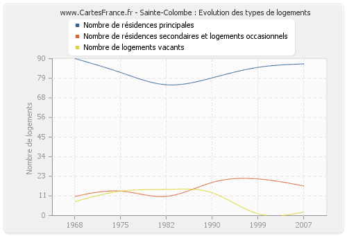 Sainte-Colombe : Evolution des types de logements