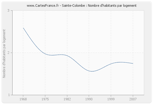 Sainte-Colombe : Nombre d'habitants par logement