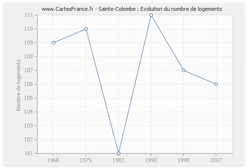 Sainte-Colombe : Evolution du nombre de logements