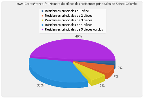 Nombre de pièces des résidences principales de Sainte-Colombe