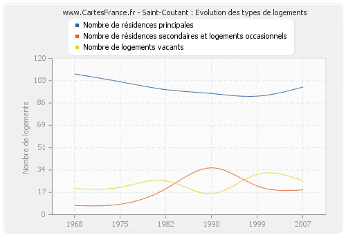 Saint-Coutant : Evolution des types de logements