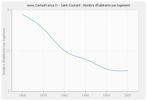 Saint-Coutant : Nombre d'habitants par logement