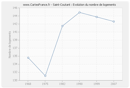 Saint-Coutant : Evolution du nombre de logements