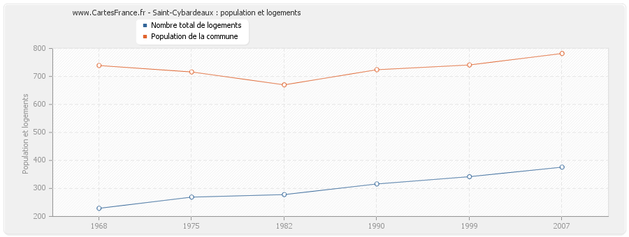 Saint-Cybardeaux : population et logements