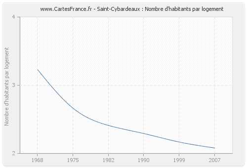 Saint-Cybardeaux : Nombre d'habitants par logement