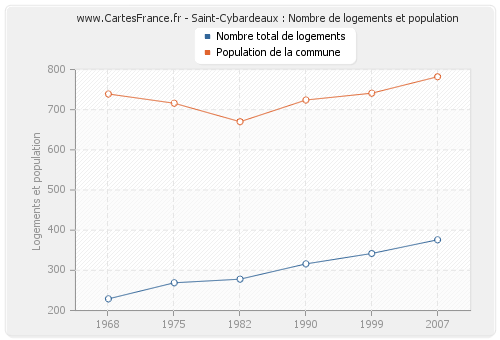 Saint-Cybardeaux : Nombre de logements et population