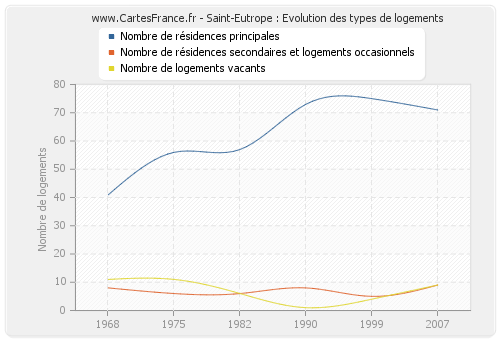 Saint-Eutrope : Evolution des types de logements