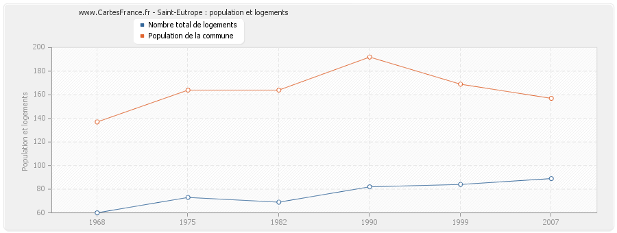 Saint-Eutrope : population et logements