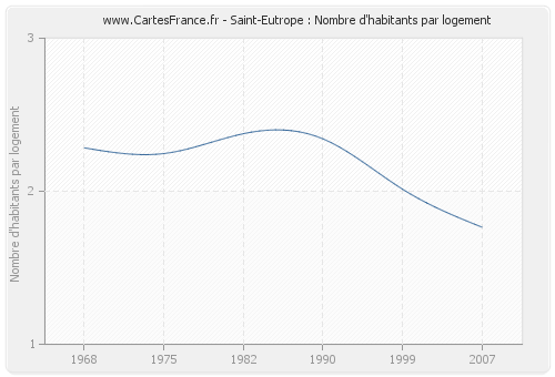 Saint-Eutrope : Nombre d'habitants par logement
