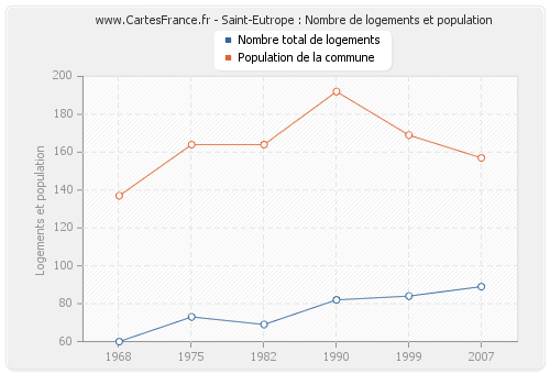 Saint-Eutrope : Nombre de logements et population