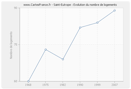 Saint-Eutrope : Evolution du nombre de logements