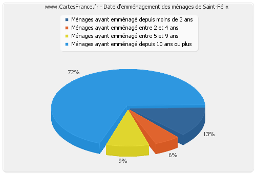 Date d'emménagement des ménages de Saint-Félix