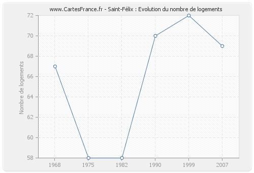 Saint-Félix : Evolution du nombre de logements