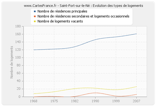 Saint-Fort-sur-le-Né : Evolution des types de logements