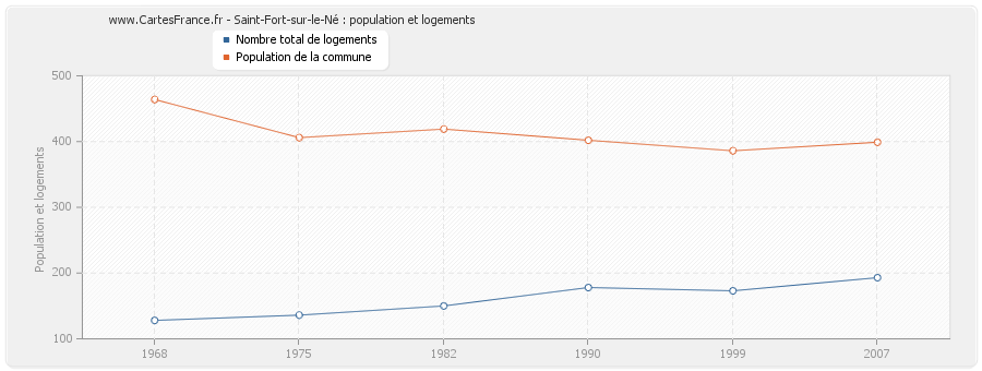 Saint-Fort-sur-le-Né : population et logements