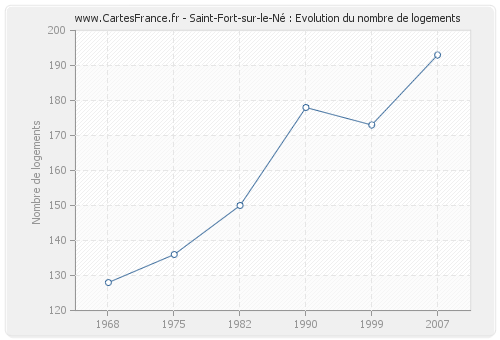 Saint-Fort-sur-le-Né : Evolution du nombre de logements