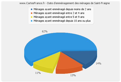 Date d'emménagement des ménages de Saint-Fraigne