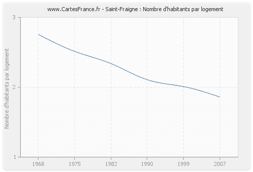 Saint-Fraigne : Nombre d'habitants par logement