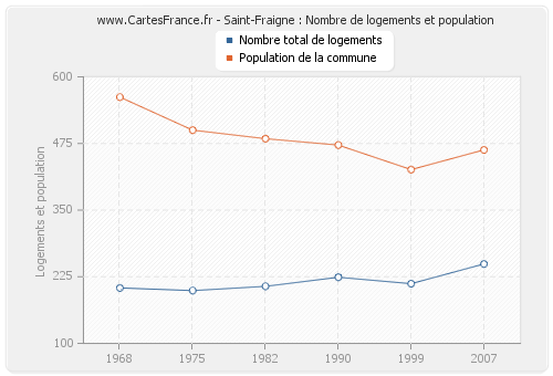 Saint-Fraigne : Nombre de logements et population