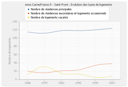 Saint-Front : Evolution des types de logements