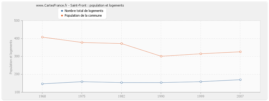 Saint-Front : population et logements