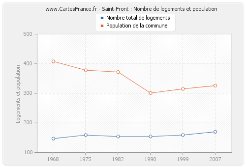 Saint-Front : Nombre de logements et population