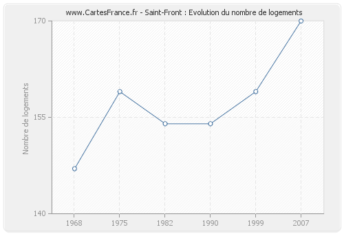 Saint-Front : Evolution du nombre de logements