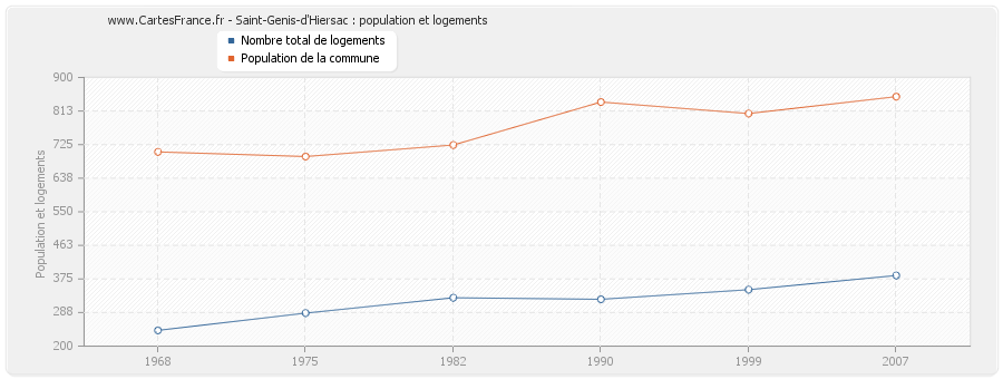 Saint-Genis-d'Hiersac : population et logements