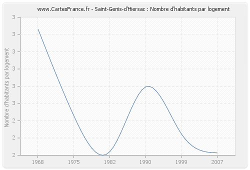 Saint-Genis-d'Hiersac : Nombre d'habitants par logement