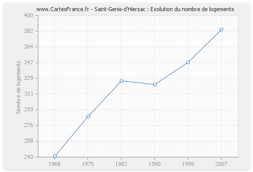 Saint-Genis-d'Hiersac : Evolution du nombre de logements