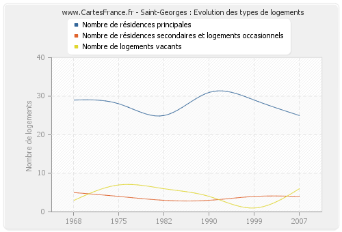 Saint-Georges : Evolution des types de logements