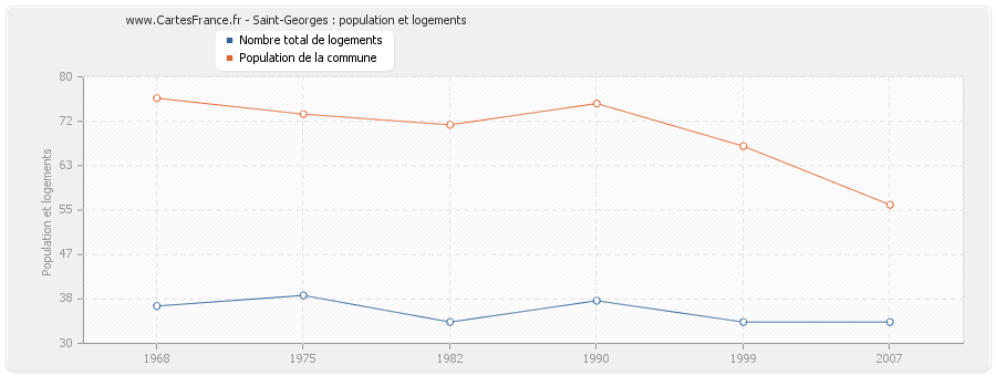 Saint-Georges : population et logements