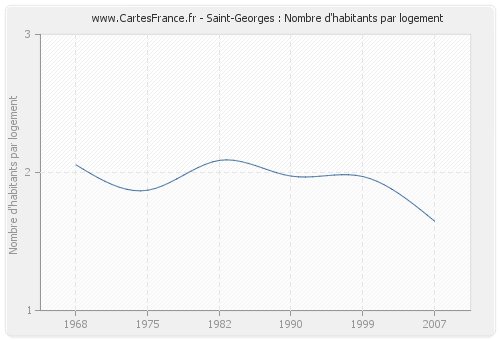 Saint-Georges : Nombre d'habitants par logement